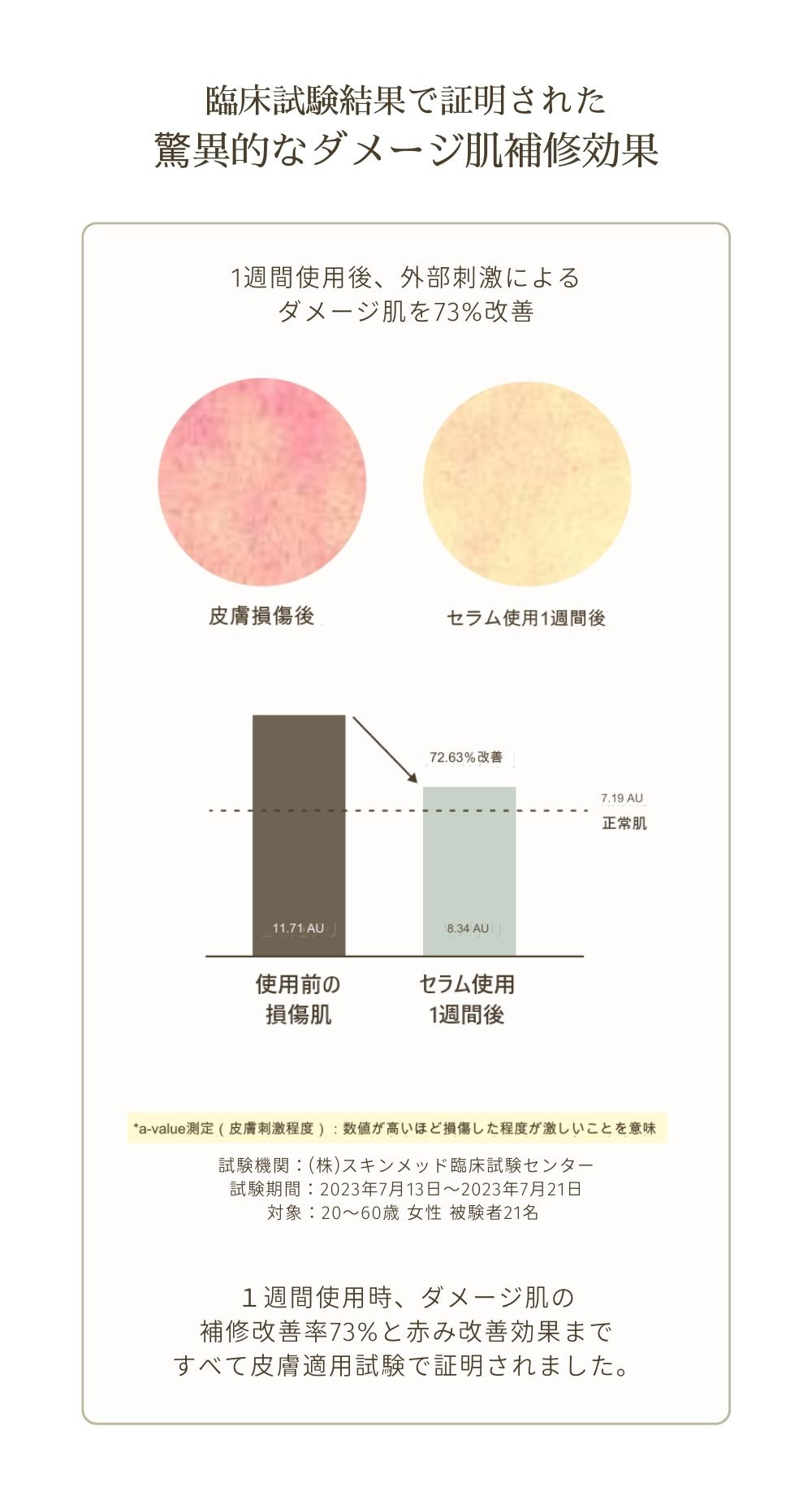 臨床試験結果で証明された驚異的なダメージ肌補修効果。1週間使用後、外部刺激によるダメージ肌を73%改善。１週間使用時、ダメージ肌の補修改善率73%と赤み改善効果まですべて皮膚適用試験で証明されました。