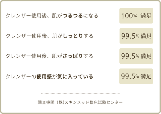 調査機関 (株)スキンメッド臨床試験センター